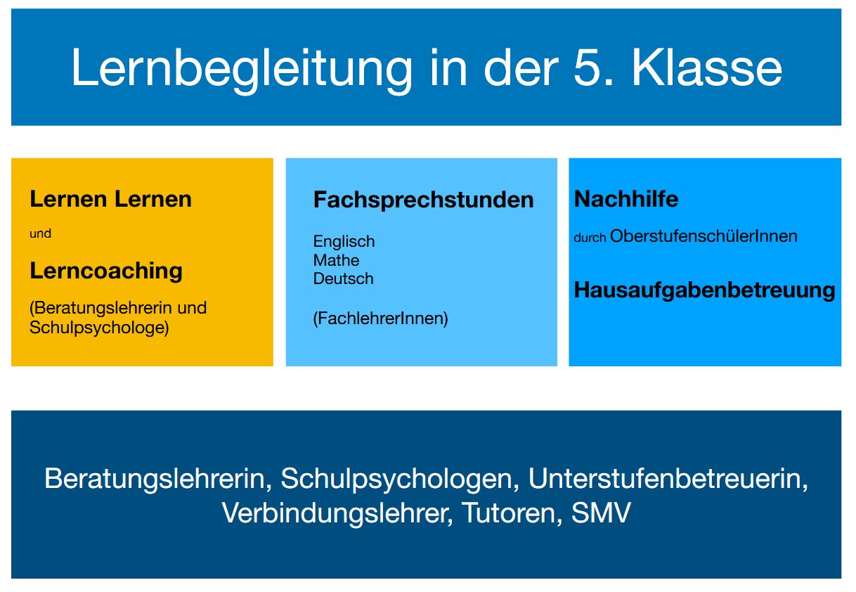 Schulberatung Lernbegleitung 5